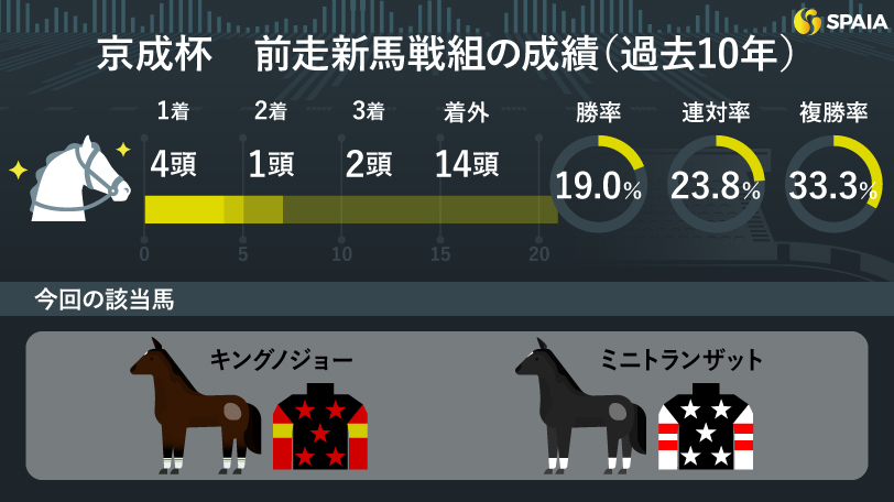 過去10年の京成杯　前走新馬戦組の成績,ⒸSPAIA