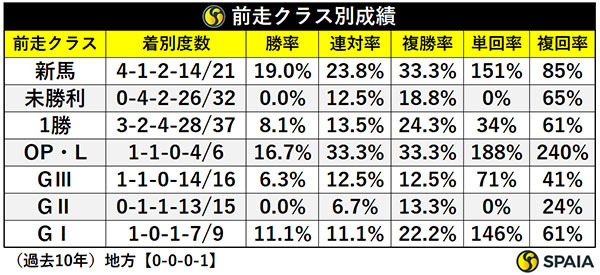 前走クラス別成績,ⒸSPAIA
