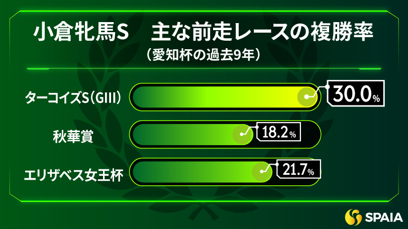 小倉牝馬S　主な前走レースの複勝率（愛知杯過去9年のデータ）,ⒸSPAIA