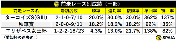 前走レース別別成績,ⒸSPAIA