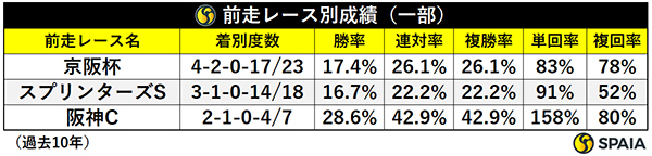 前走レース別成績,ⒸSPAIA