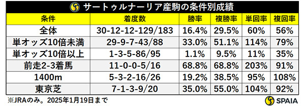 サートゥルナーリア産駒の条件別成績,ⒸSPAIA