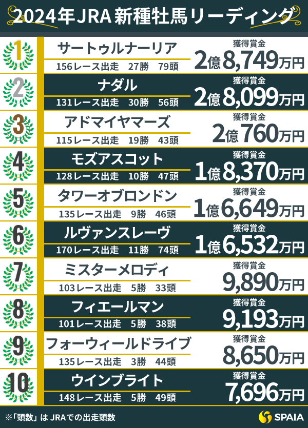 2024年JRA新種牡馬リーディング10傑,ⒸSPAIA