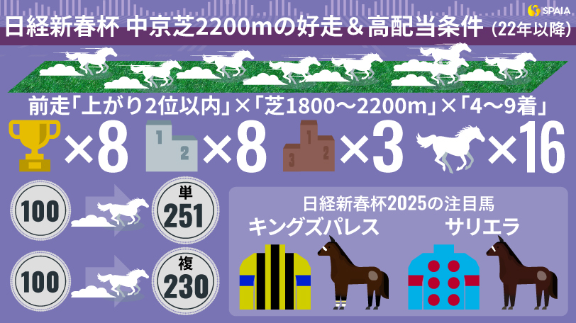 2025日経新春杯　中京芝2200mの好走&高配当条件（22年以降）,ⒸSPAIA