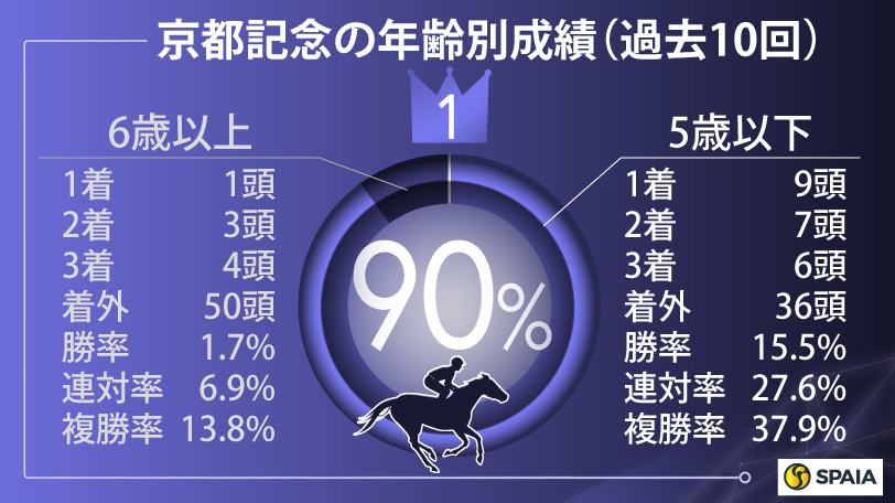 【京都記念】3つの好データ持つチェルヴィニアらを推奨　信頼度高い「前走海外組」プラダリアにも注目