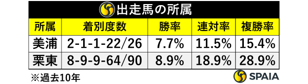 所属別成績,ⒸSPAIA