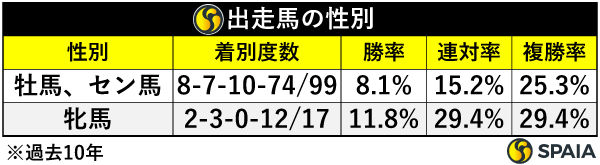 性別成績,ⒸSPAIA