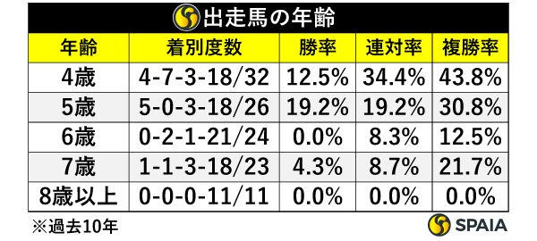年齢別成績,ⒸSPAIA