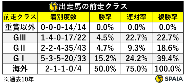 前走クラス別成績,ⒸSPAIA