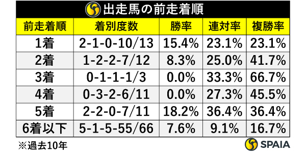 前走着順別成績,ⒸSPAIA