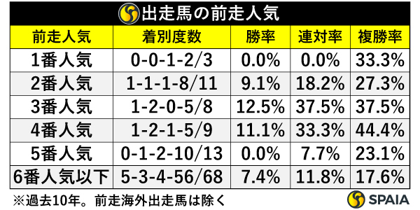 前走人気別成績,ⒸSPAIA
