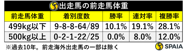 前走馬体重別成績,ⒸSPAIA