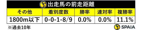 前走距離別成績,ⒸSPAIA