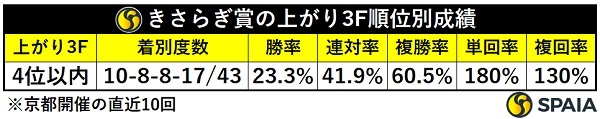 きさらぎ賞、上がり4位以内馬の別成績,ⒸSPAIA