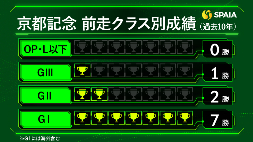【京都記念】京大競馬研の本命はチェルヴィニア　上下の力差激しい一戦、GⅡでは負けられない