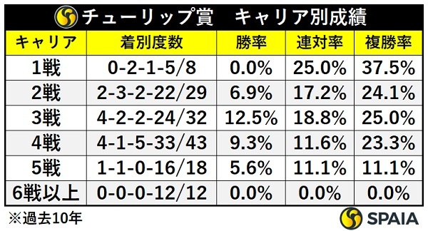 チューリップ賞のキャリア別成績,ⒸSPAIA