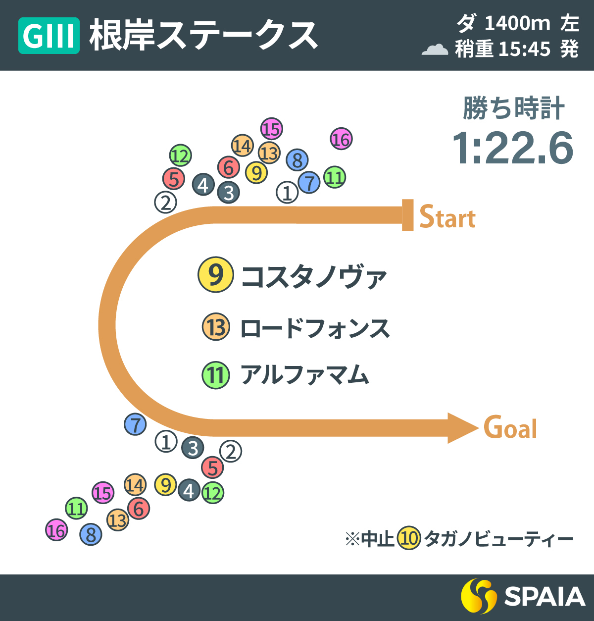 2025年根岸S、レース回顧,ⒸSPAIA