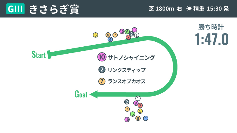 【訂正・きさらぎ賞回顧】サトノシャイニングは抜けた存在　中山の持続力勝負もこなせる一頭