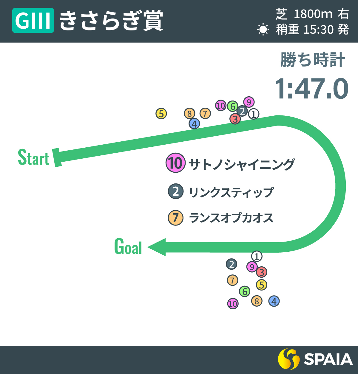 2025年きさらぎ賞、レース回顧,ⒸSPAIA