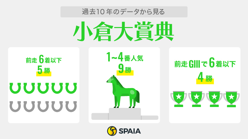 【小倉大賞典】前年の上位馬参戦もデータには不安あり　注目は“好条件合致”のショウナンアデイブ