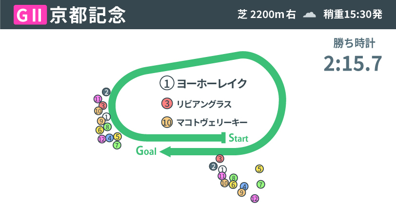 2025年京都記念、レース結果,ⒸSPAIA