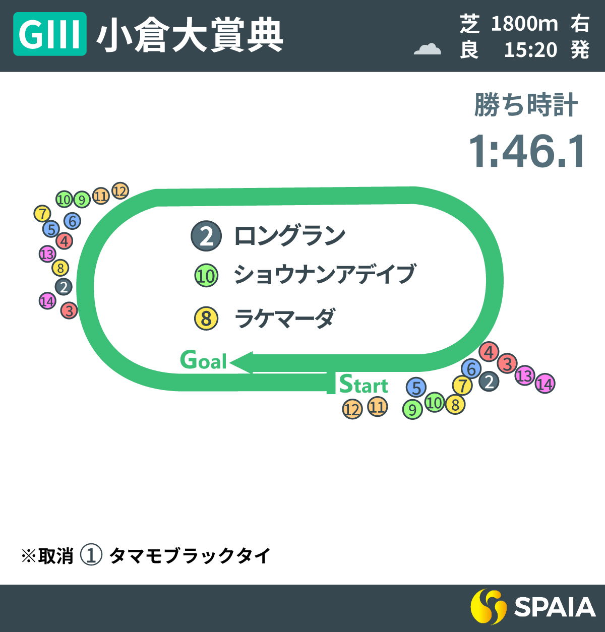 2025年小倉大賞典、レース回顧,ⒸSPAIA