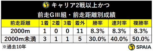 キャリア2戦以上かつ　前走GⅢ組・前走距離別成績,ⒸSPAIA