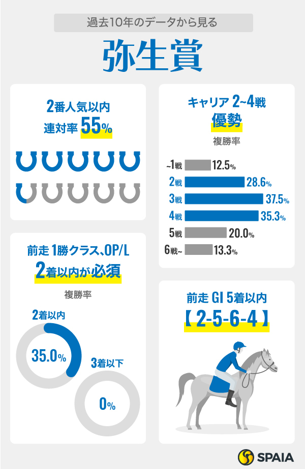 過去10年のデータから見る弥生賞,ⒸSPAIA