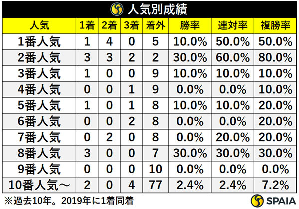 人気別成績,ⒸSPAI、