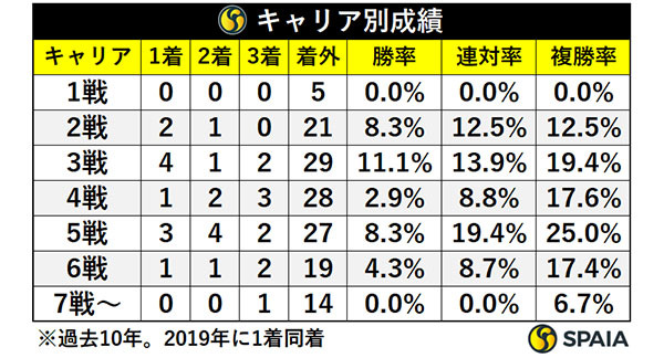 キャリア別成績,ⒸSPAI、