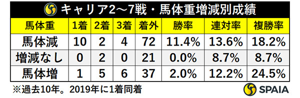 キャリア2~7戦・馬体重増減別成績,ⒸSPAI、