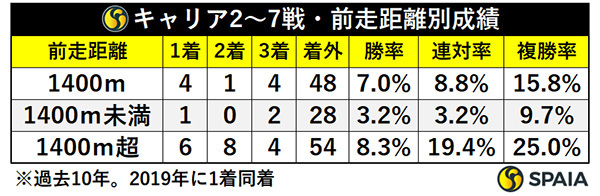 キャリア2~7戦・前走距離別成績,ⒸSPAI、