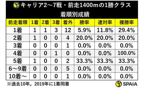 キャリア2~7戦・前走1400mの1勝クラス 着順別成績,ⒸSPAI、