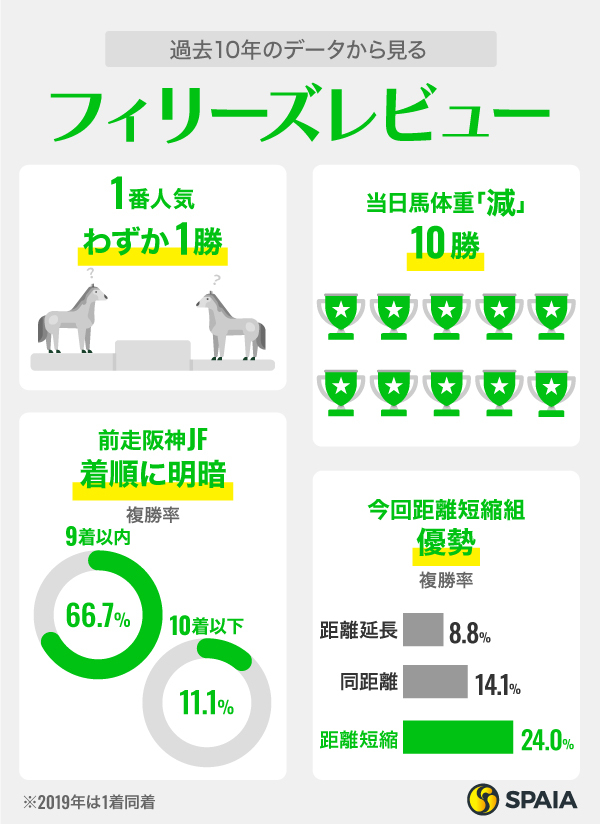 過去10年のデータから見るフィリーズレビュー,ⒸSPAI、