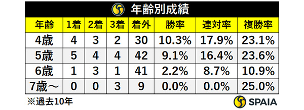 年齢別成績,ⒸSPAIA