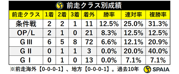 前走クラス別成績,ⒸSPAIA