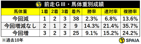 前走GⅢ・馬体重別成績,ⒸSPAIA