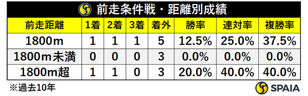 前走条件戦・距離別成績,ⒸSPAIA