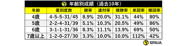 年齢別成績（過去10年）,ⒸSPAIA