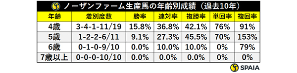 ノーザンファーム生産馬の年齢別成績（過去10年）,ⒸSPAIA