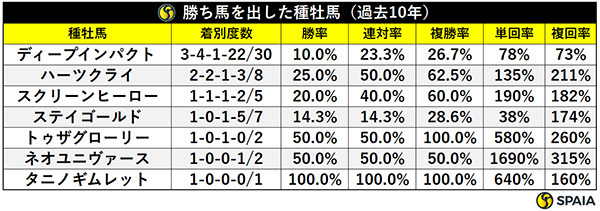 勝ち馬を出した種牡馬（過去10年）,ⒸSPAIA