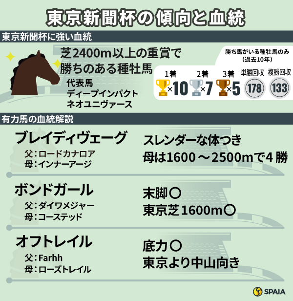 東京新聞杯に出走する有力馬の評価,ⒸSPAIA