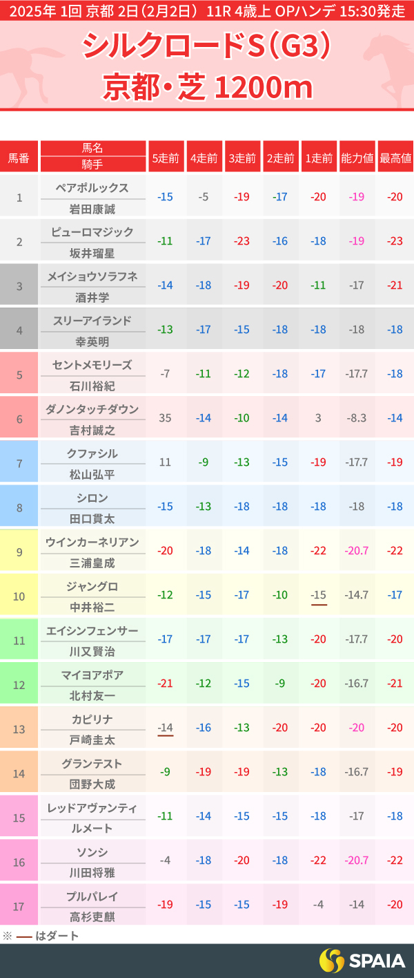 2025年シルクロードステークスのPP指数一覧,ⒸSPAIA