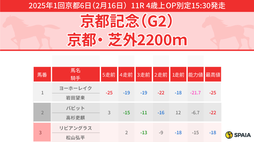 【京都記念】傾向通り先行馬を狙いたい一戦　本命候補はセイウンハーデスとプラダリア