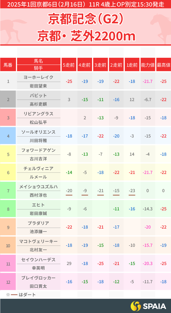 2025年京都記念のPP指数一覧,ⒸSPAIA