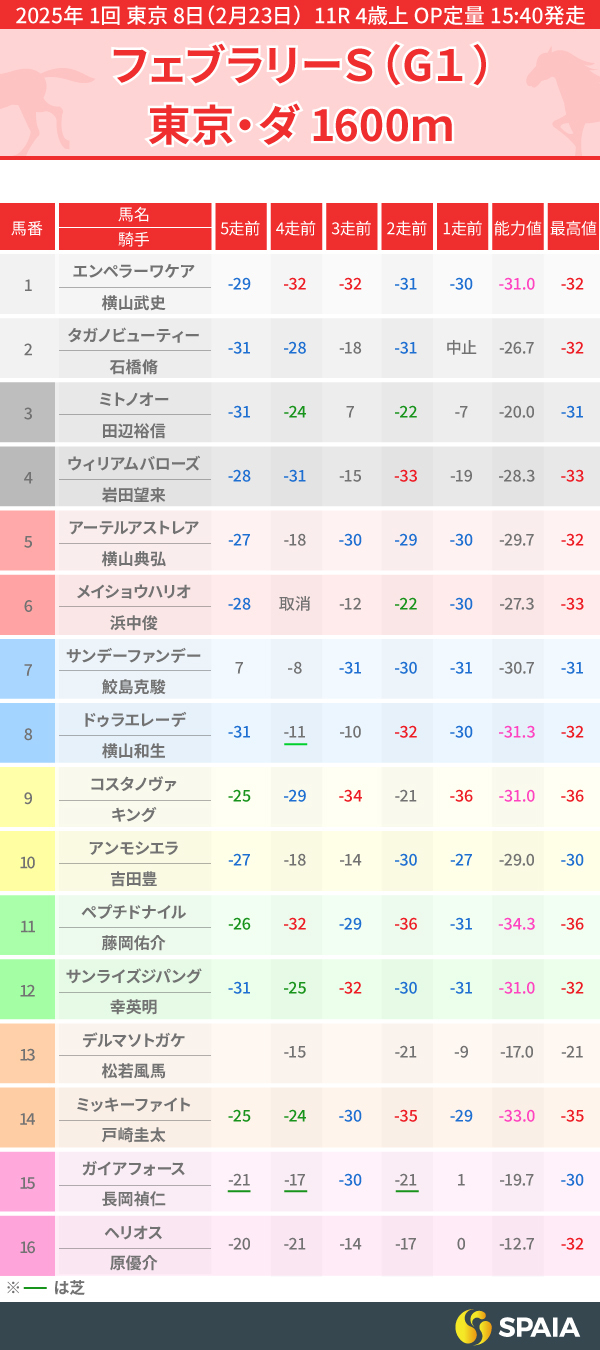2025年フェブラリーSのPP指数一覧,ⒸSPAIA