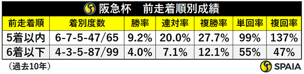 前走着順別成績,ⒸSPAIA