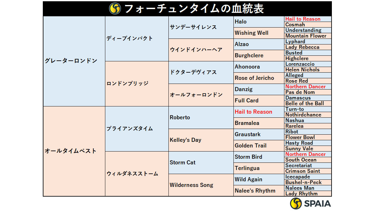 フォーチュンタイムの血統表,ⒸSPAIA