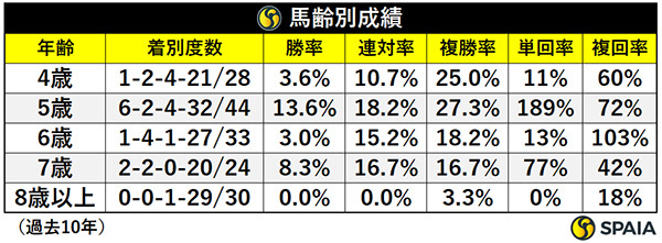 馬齢別成績,ⒸSPAIA