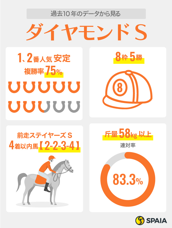 ダイヤモンドSデータ,ⒸSPAIA